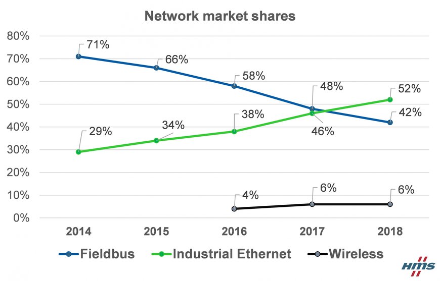 工业以太网首次超过现场总线市场份额
HMS发布2018年工业网络市场份额报告